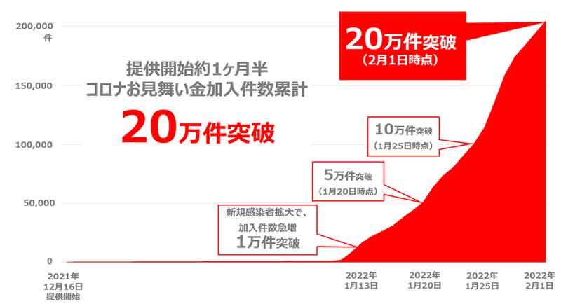 PayPayほけんの「コロナお見舞い金」が20万件突破！ 人気爆発の理由は手軽さだけなのか？