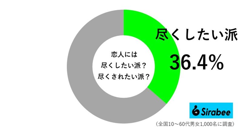 あなたは尽くすタイプ？　尽くさせるタイプ？　その割合と理由を公開