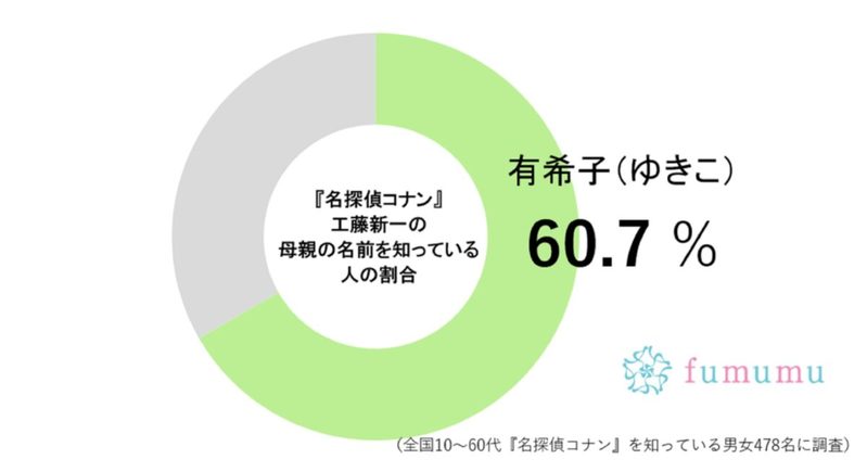 『名探偵コナン』工藤新一の「母親の名前」知っている? 答えられた人は約6割