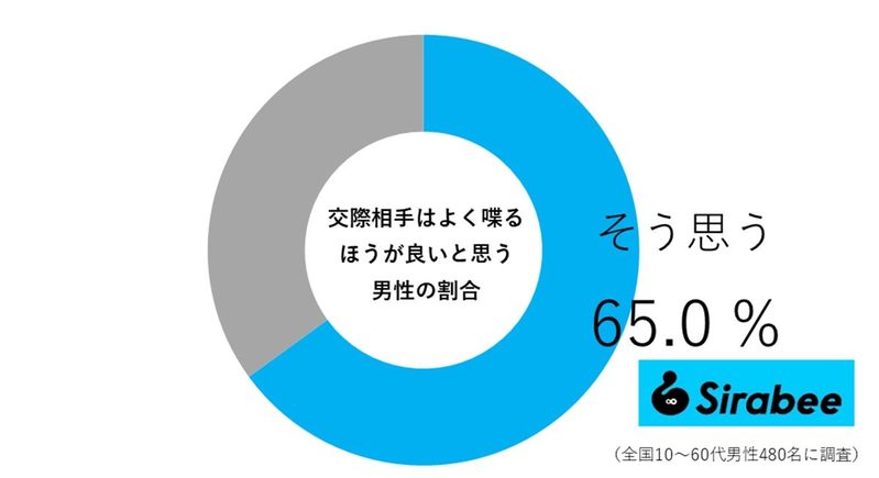 よく喋る恋人って好き？　アンケートをとったら約6割が“同じこと”を考えていて…