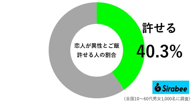 恋人が異性とご飯、許せる？　意見と心理をまとめてみた