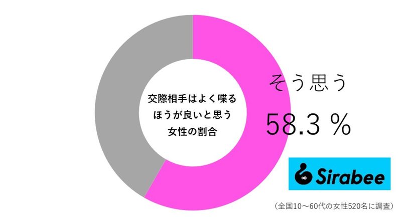 よく喋る恋人って好き？　アンケートをとったら約6割が“同じこと”を考えていて…