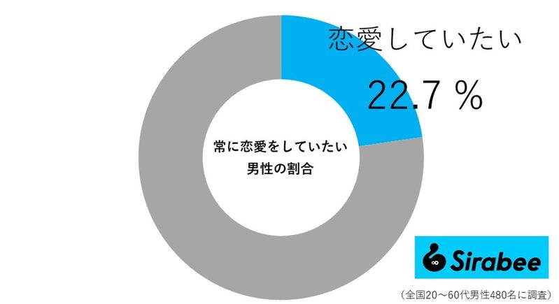 常に恋愛をしていたい男女の割合は？　恋愛体質な人って“あの特徴”があるかも…