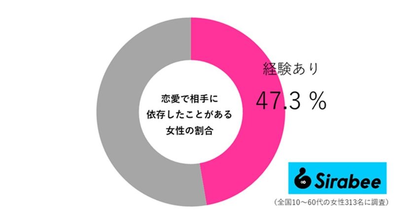 恋人に依存しすぎないための「5つの方法」 質問に答えて“恋愛依存度”をチェック