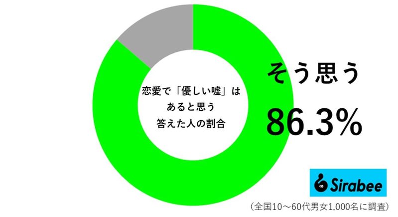 男女で違う！　恋愛においての「優しい嘘」をまとめてみました