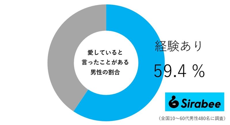 好きと愛してるは違う！　「愛してる」と伝えたい“5つの心理”