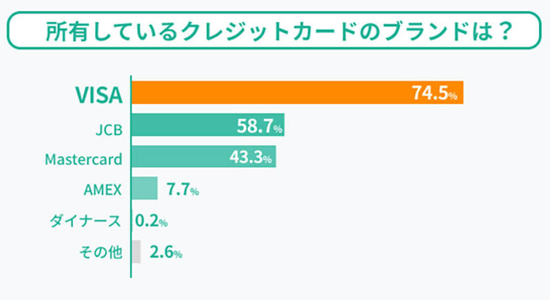 クレカの所有率、圧倒的1位「楽天カード」選ばれる理由は?【ZUU調べ】