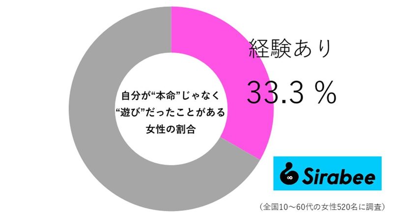 自分が本命じゃなく遊び相手だった！？　自分が本命かを見極める方法