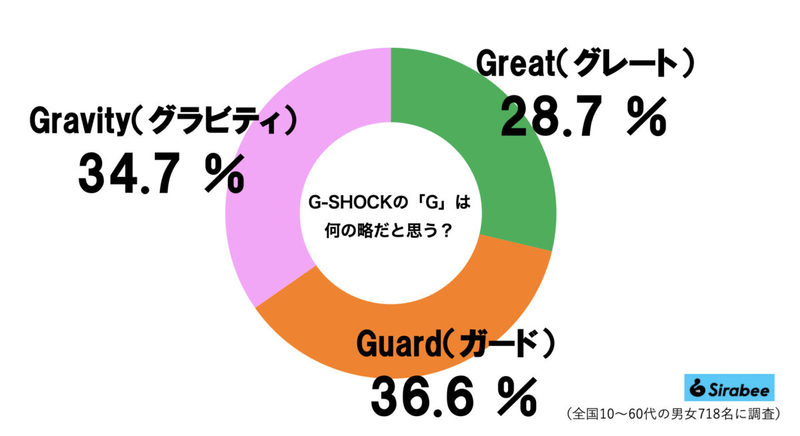 G−SHOCKのG、意外な英単語の略で驚き…　7割弱が「知らなかった」と判明