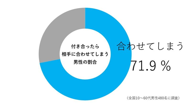 恋愛カメレオンになっていない？　相手に合わせすぎないために“気をつけたいこと”