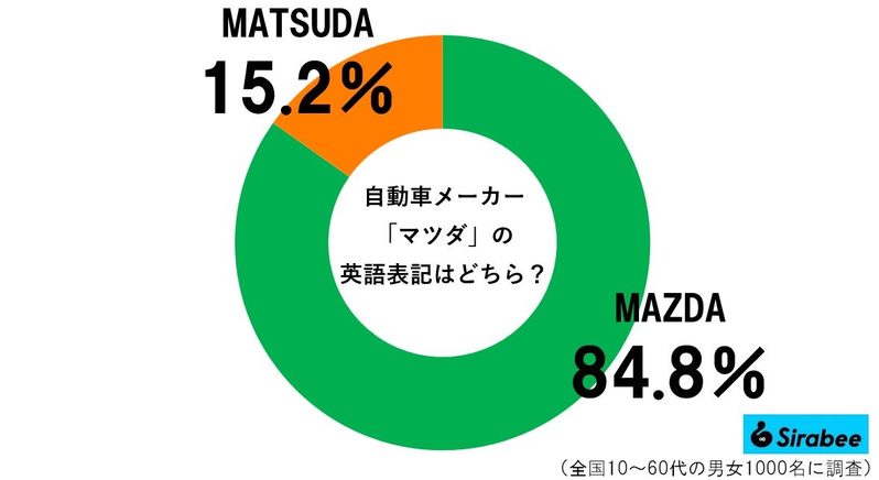 マツダの英語表記がZの理由、これは知らなかった…　「90年前のエピソード」に思わず感動