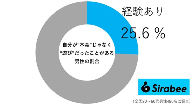 自分が本命じゃなく遊び相手だった！？　自分が本命かを見極める方法