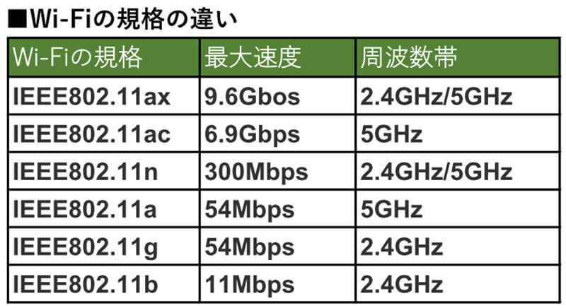 Wi-Fiの「2.4GHz」と「5GHz」ってどちらに接続すべきなの？