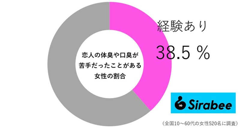 恋人のニオイが気になる人必見！　傷つけずに指摘する方法