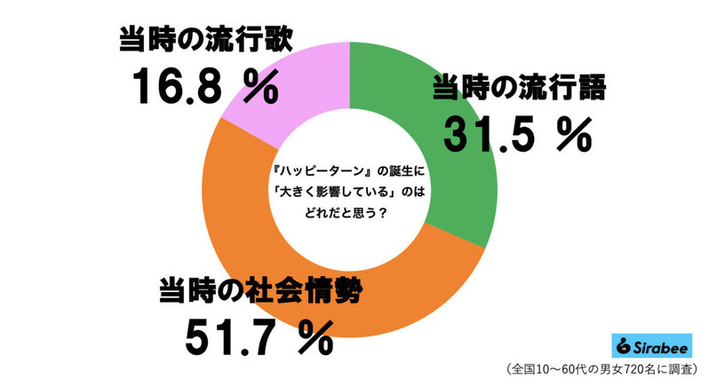 50年前のハッピーターン、意外すぎる誕生背景に驚き…　5割弱が「知らなかった」と判明