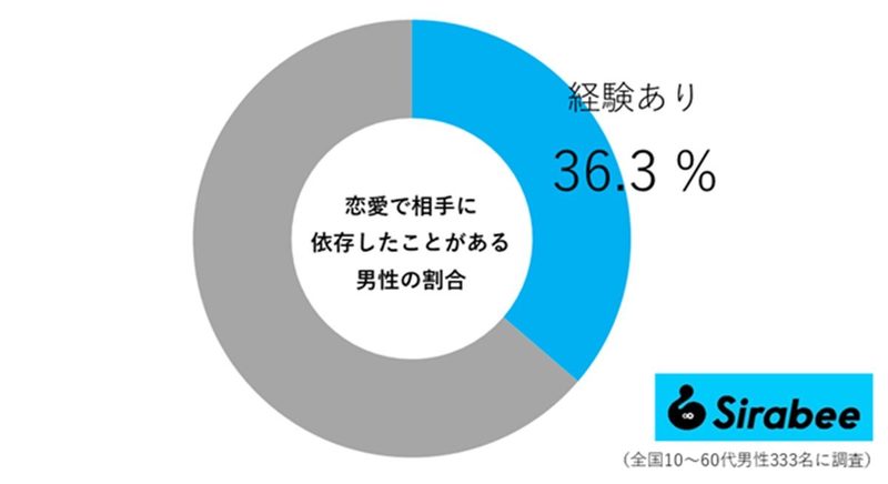恋人に依存しすぎないための「5つの方法」 質問に答えて“恋愛依存度”をチェック