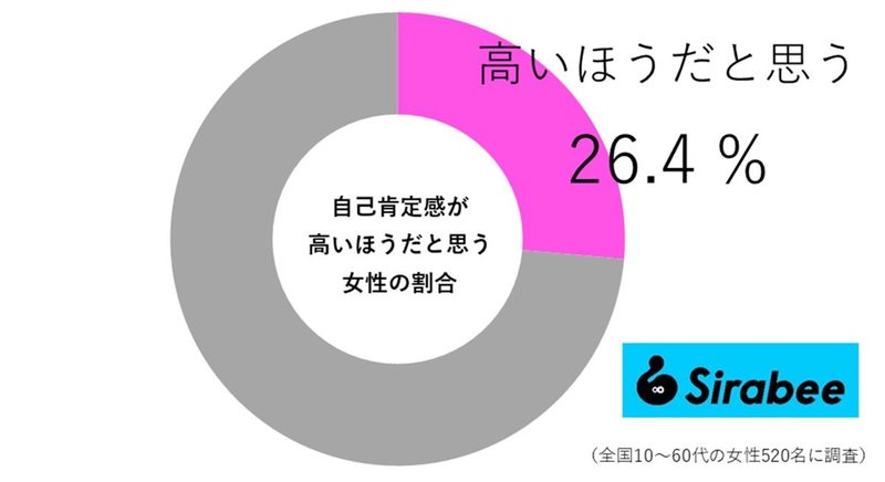 自己肯定感が高いと恋愛的に有利？　モテる人とモテない人の違いを分析してみた