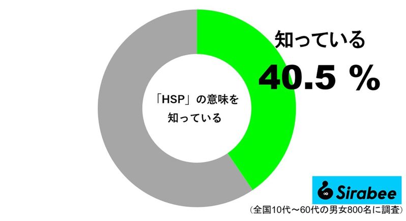 「自分に当てはまっていて驚いた」という声も　約4割が意味を知っている“HSP”とは？