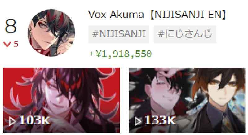 スパチャ（投げ銭）で稼いでいるVTuber世界ランキング、5位kson、4位Vox Akuma、3位Luca Kaneshiro、2位尾丸ポルカ、1位は？【1月5週目】