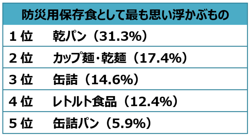 【防災に関する調査】9月1日は防災の日！防災意識や保存食についての回答は？【2024年アンケート調査】