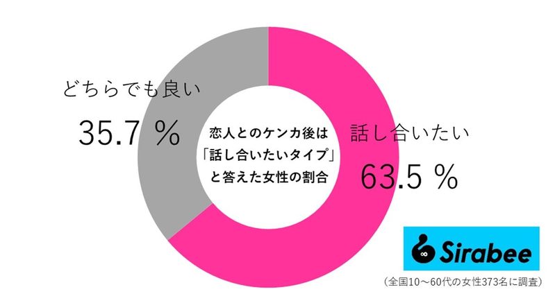 恋人との「仲直り方法」　ケンカしたあとにもっと仲良くなれる“コツ”を伝授