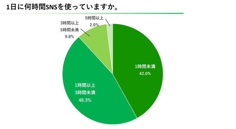 シニア世代のSNS最新事情。知名度が一番高く、最も使用されているSNSは『LINE』？【2023年アンケート調査】