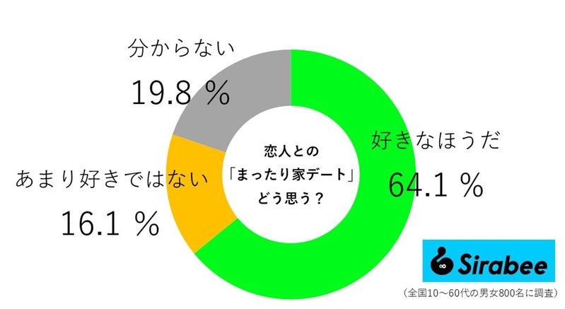 家デート好きな人が過半数以上！　オススメの家デートの「過ごし方と注意点」