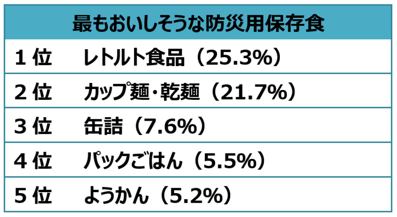 【防災に関する調査】9月1日は防災の日！防災意識や保存食についての回答は？【2024年アンケート調査】