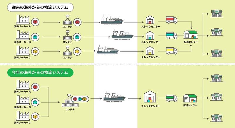 値上げの波のなかでも“価格据え置き”！累計1,200万食突破の「100円おせち」を12月25日(日)発売！