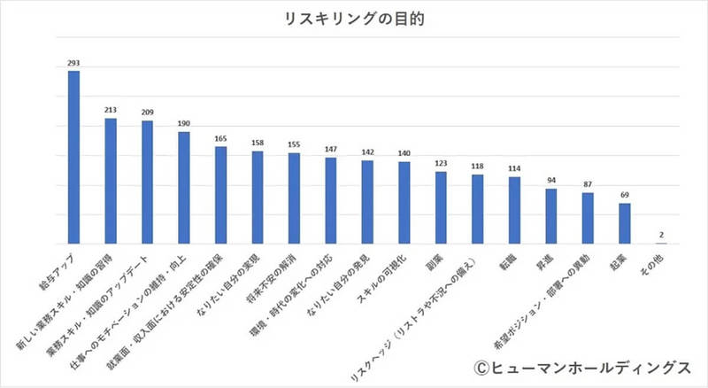 働く30代「リスキリングが必要と思う」約7割強、しかし取り組み状況は…?