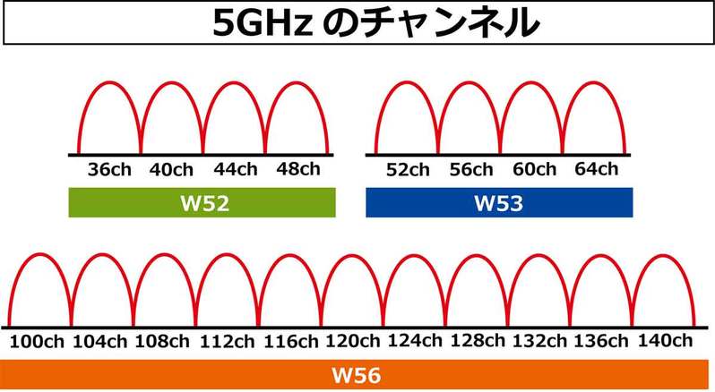 Wi-Fiのチャンネルって何？ マンションでWi-Fiの電波干渉を避ける方法