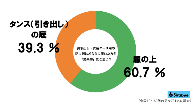 タンスに入れる防虫剤、効果を発揮する置き場所に驚き…　4割弱が「知らなかった」と判明