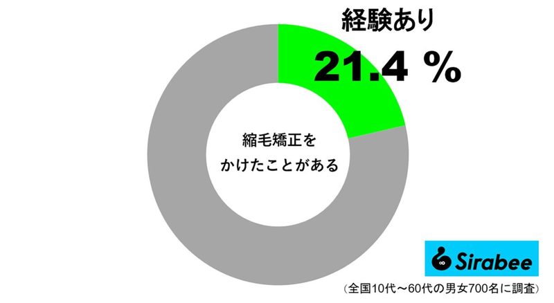 約2割、美容院で「ある施術」をしてサラサラヘアに　「思い通りのストレート」