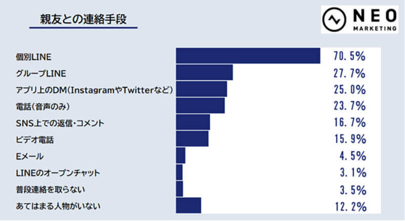 090や080の携帯番号は必要？ Z世代の連絡手段、7割以上が個別LINEやグループLINEを使っているという現実