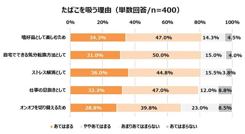 コロナ禍と喫煙者、たばこを吸う理由に変化【パイルアップ調べ】