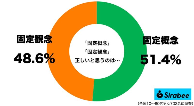 5割以上が不正解…　「固定概念と固定観念」はどちらが正しい？