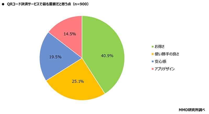 楽天ペイがQRコード決済総合満足度1位に、2022年は「お得さ」を軸に競争激化か？