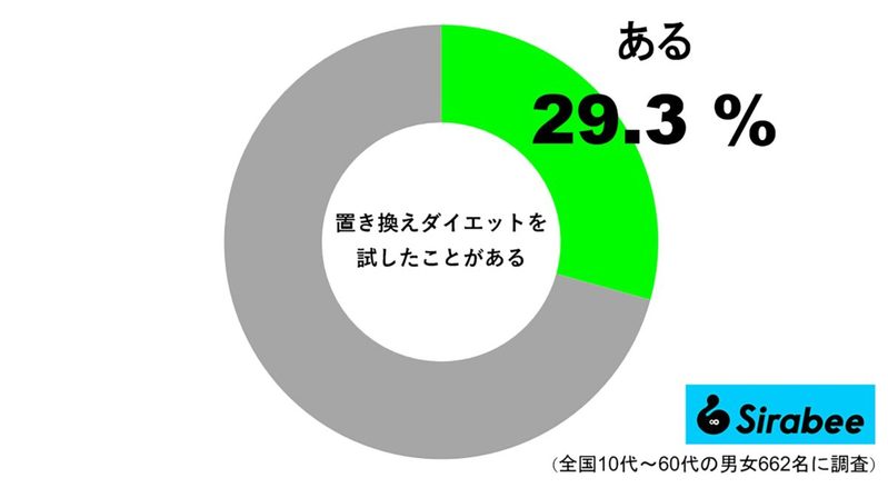 約3割が、ダイエット中に“あるもの”を試した経験　栄養を補うために…