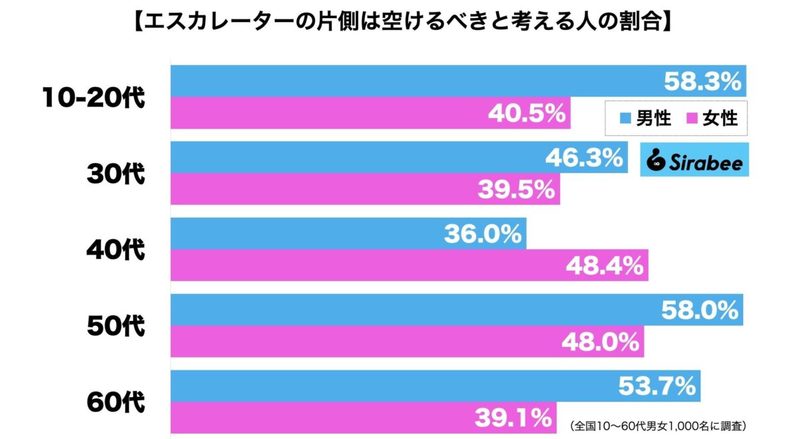 埼玉、名古屋では条例制定も減らないエスカレーター歩行と片側空け　4割が「禁止されても空ける」