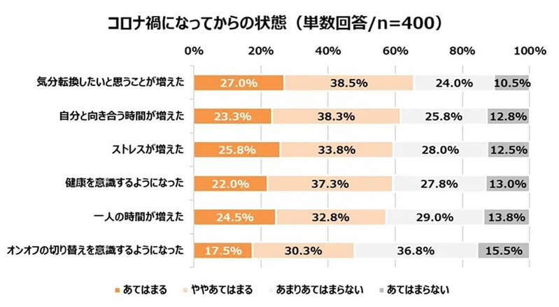 コロナ禍と喫煙者、たばこを吸う理由に変化【パイルアップ調べ】