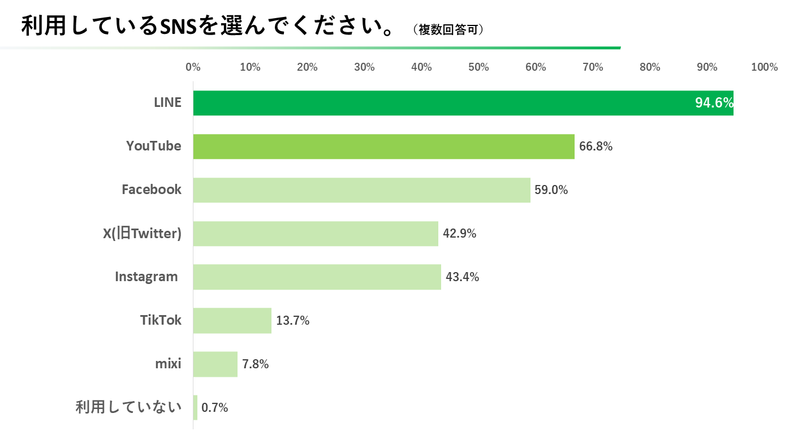 シニア世代のSNS最新事情。知名度が一番高く、最も使用されているSNSは『LINE』？【2023年アンケート調査】