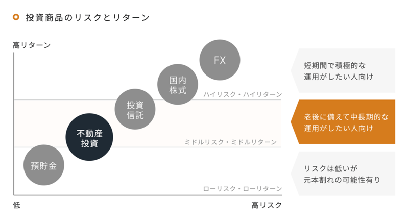 実は年収500万円サラリーマンに最適な不動産投資。株や投資信託との違いを知って分散投資しよう