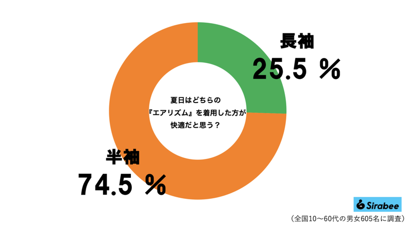 【ユニクロ】夏日のエアリズム、実は長袖の方が快適だった 「半袖より優れた点」に思わず納得