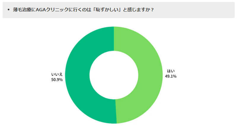 男性が「通うのに恥ずかしいと思っている場所」ランキング、3位「AGAクリニック」2位「美容整形」1位はどこ?