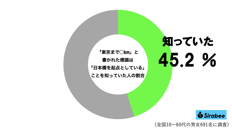 「東京まで○km」の「東京」はどこなのか、東京都も知らないと判明 職員は「回答しかねます」