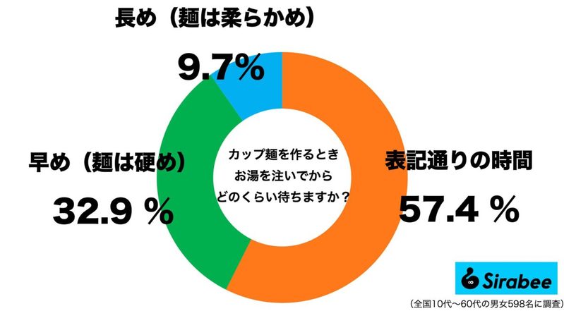 金メダリスト・角田夏実選手の「カップ麺の食べ方」に驚き… やっている人は1割ほど