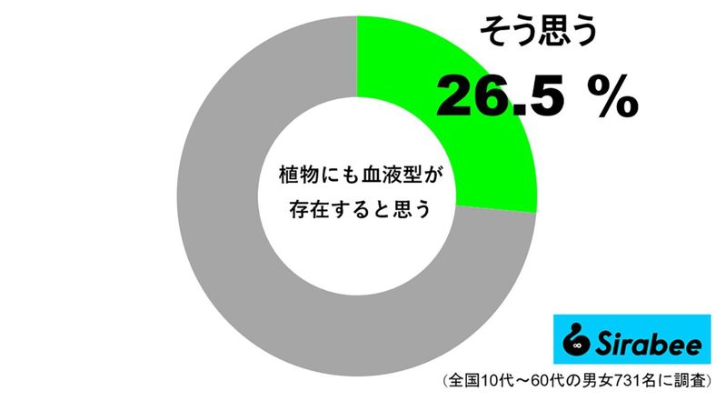 約2割がその存在を知っていた　一部の植物はヒトと同じ“あるもの”を持っている？