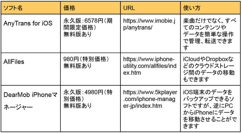 PC（パソコン）からiPhoneに音楽を入れる方法 – CDの取り込み方も解説