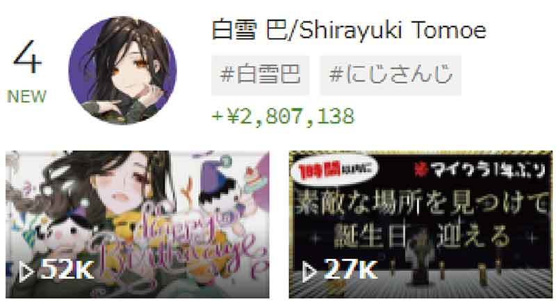 スパチャ（投げ銭）で稼いでいるVTuber世界ランキング、5位叶、4位剣持刀也、3位白雪 巴、2位沙花叉クロヱ、1位は？【2月2週目】