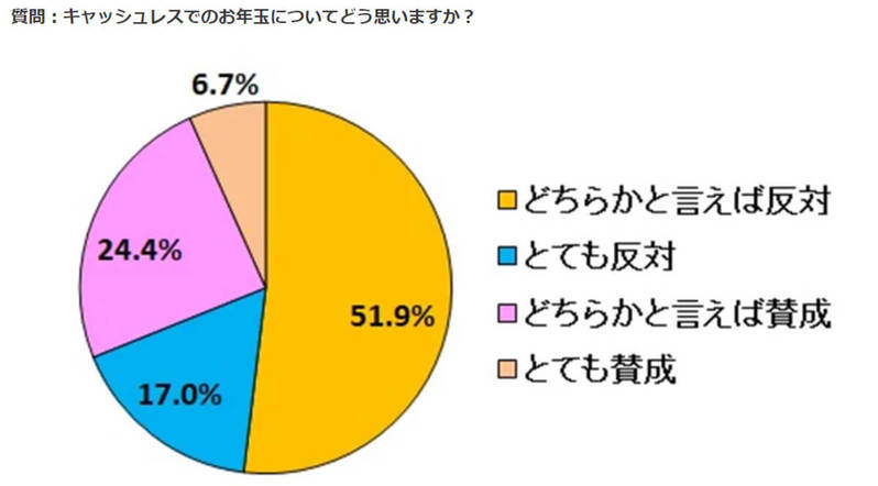 キャッシュレスで渡すお年玉に約7割が反対！現金派の理由は？【ナビット調べ】